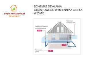 schemat działania gruntowego wymiennika ciepła deweloper cieplemieszkania.pl